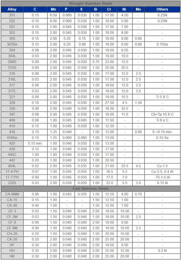 chemical-composition-of-stainless-steel-metal-chart - Celco Inc